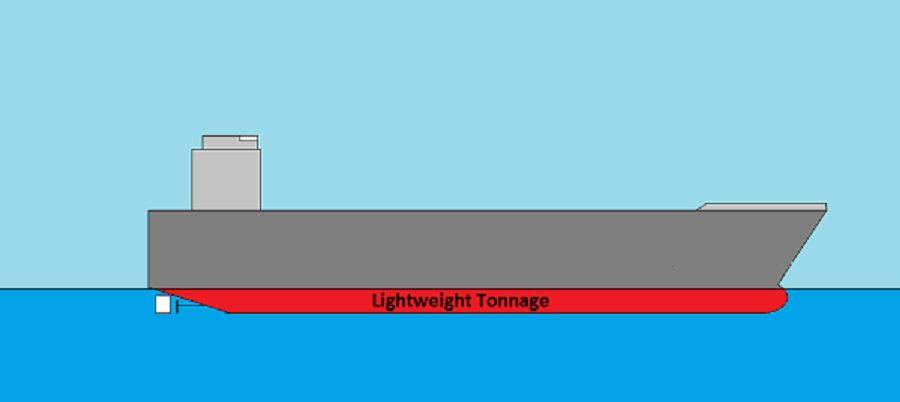 Водоизмещение в грузу. Дедвейт водоизмещение грузоподъемность. Net tonnage судна это. Дедвейт судна это. Регистровая вместимость судна это.