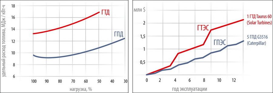 Рис.1 Удельный расход топлива газопоршневого и газотурбинного двигателей Рис.2 Эксплуатационные затраты на электростанцию мощностью 5 МВт
