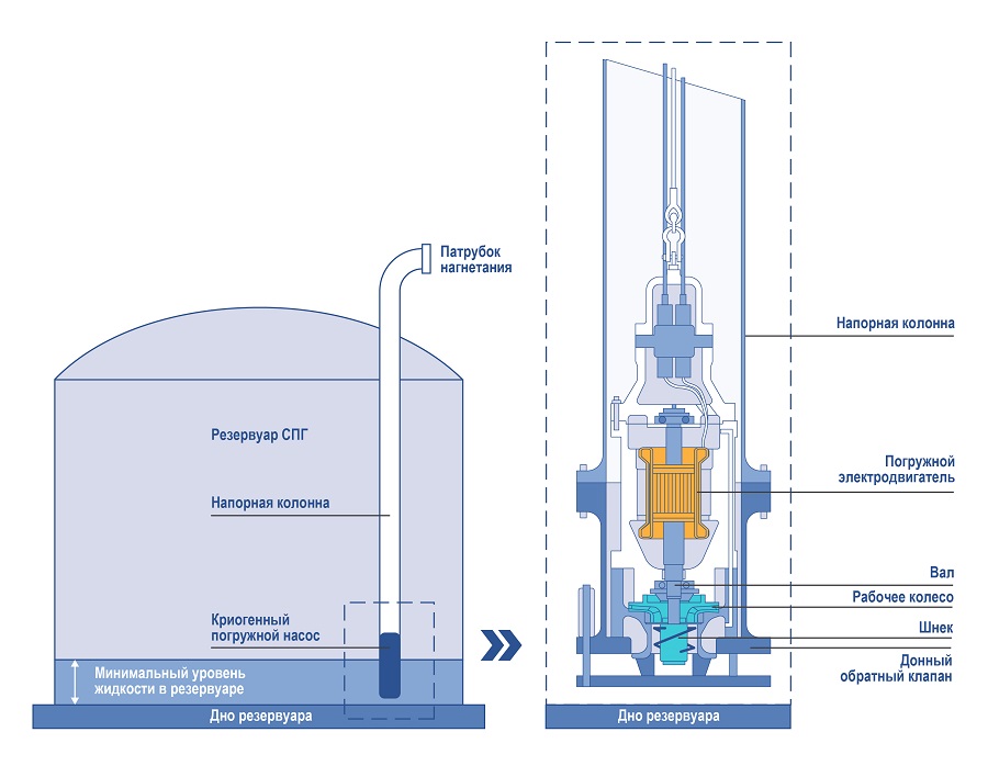 Срок службы резервуаров. Насос СПГ. Судовые СПГ насосы. Погрузка насоса для воды. Устройство погружного насоса для СПГ.