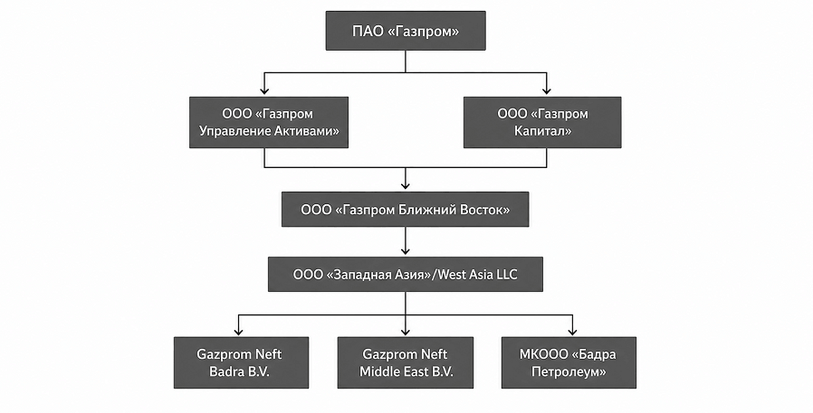 Структура владения ООО «Западная Азия».png
