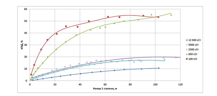 Рис. 4 Снижение КПД ОРНП5-10 при увеличении вязкости до 12000 сСт.jpg