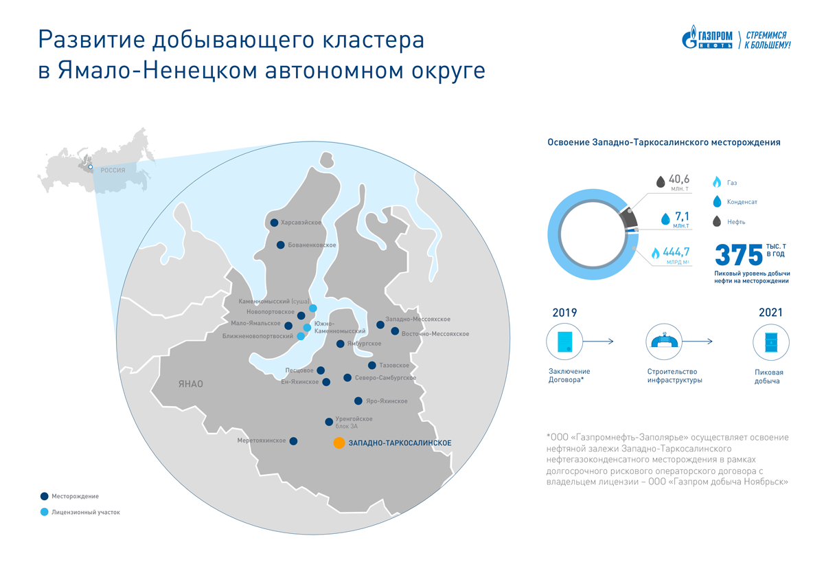 Развитие ямало ненецкого автономного округа