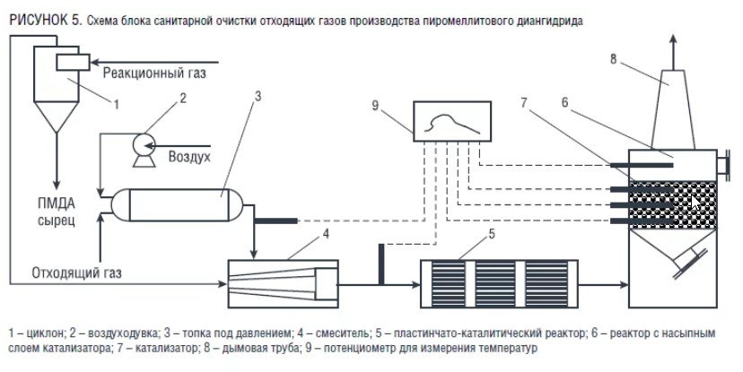 Схема санитарной очистки