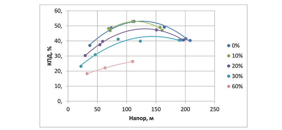 Рис. 8 КПД насоса ОРНП5-10 при различном газосодержании на 750.jpg