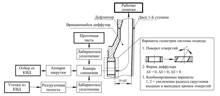 Схема системы подвода воздуха к рабочей лопатке турбины и варианты изменения геометрии.png