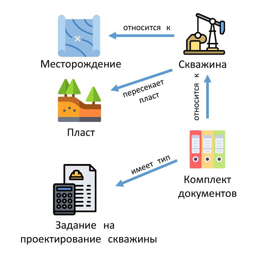 Онтологическая модель позволяет структурировать и связать всю информацию....jpg