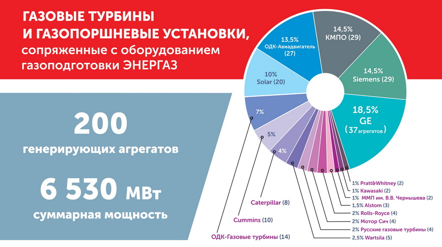 Газовые турбины и газопоршневые агрегаты, сопряженные с оборудованием «ЭНЕРГАЗ»