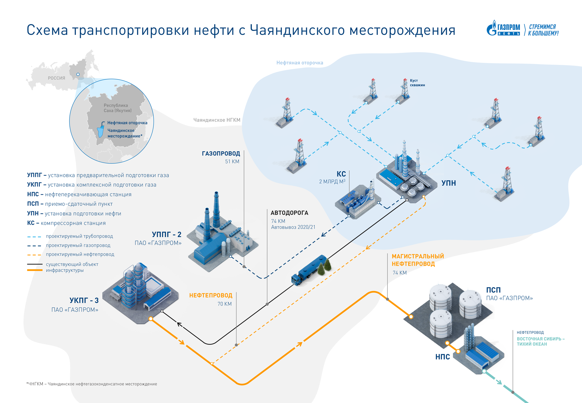 Названия трех нпз расположенных вблизи потребителя. Схема обустройства месторождения нефти. Принципиальная технологическая схема УКПГ. Схема кустовой площадки месторождения нефти. Схема куста нефтяного месторождения.