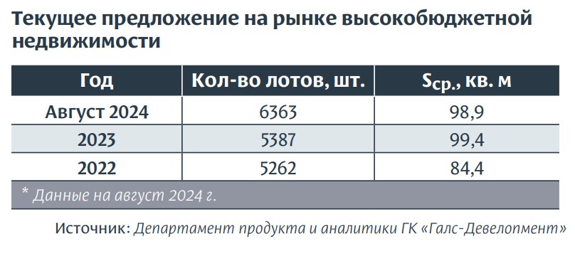 Текущее предложение на рынке высокобюджетной.jpg