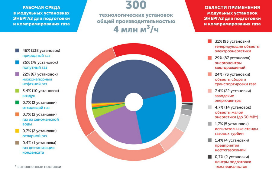 Рис. 1. Рабочая среда и области применения модульных технологических установок ЭНЕРГАЗ