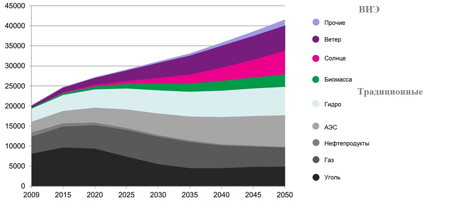 struktura generation 2050 2019.jpg