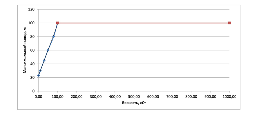 Рис. 6 Оценка предельно допустимого напора ступени ОРНП5-10.jpg
