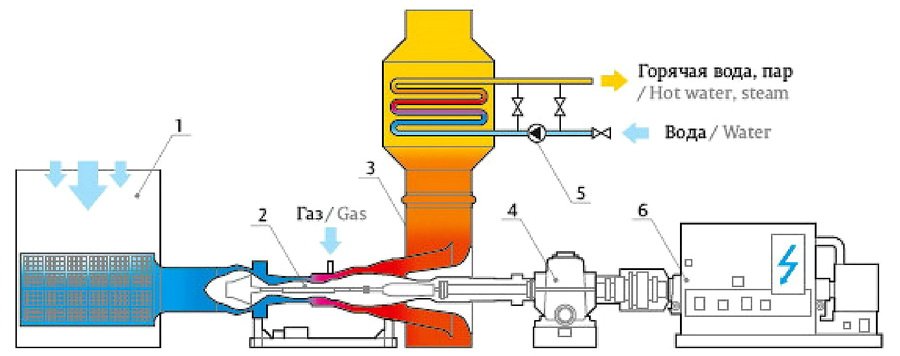 Энергоблок, работающий в когенерационном цикле: 1) воздухозаборное устройство; 2) газотурбинный агрегат; 3) котел-утилизатор; 4) редуктор; 5) циркуляционные насосы; 6) турбогенератор.