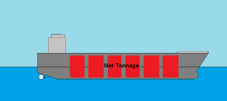 Гросс тоннаж и дедвейт. Валовая вместимость (gross tonnage). Net tonnage судна это. Регистровый тоннаж судна это.