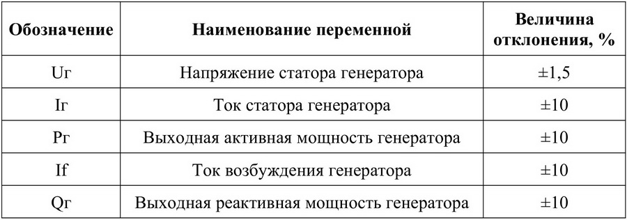  Предельно достигаемые отклонения режимных параметров от установившихся значений при воздействии шума величиной 0,4 е.в.н. на обмотку возбуждения ТГ5 Блока №3 Белоярской АЭС