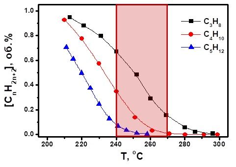 Рисунок 5. Превращение пропана, н-бутана и н-пентана в зависимости от температуры паровой каталитической конверсии