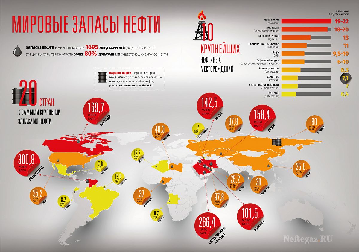 Разведанные запасы нефти по странам