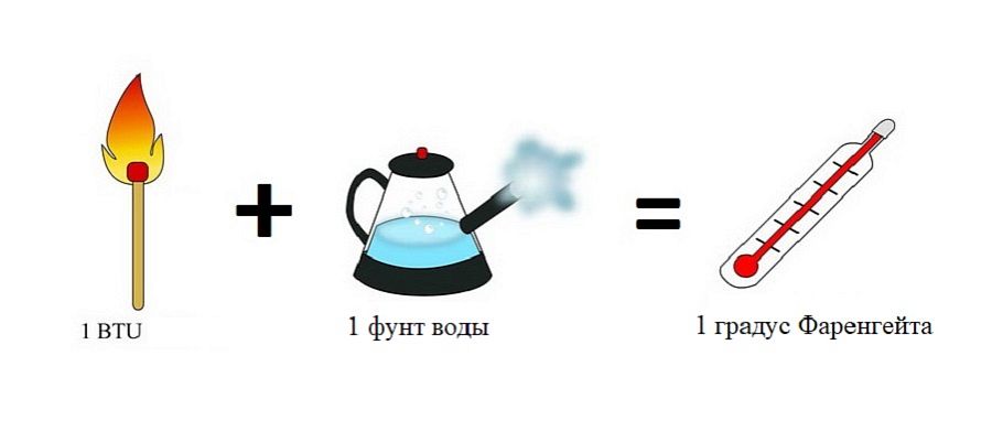 Британская тепловая единица (БТЕ) Британская тепловая единица (БТЕ)