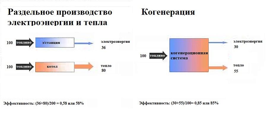 Совместное производство тепла и электроэнергии