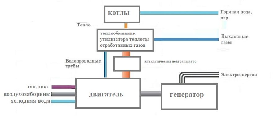 Когенерация
Когенерация