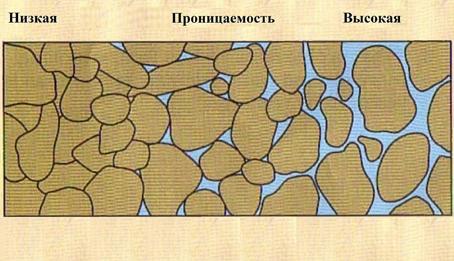 Коллекторы и флюидоупоры
