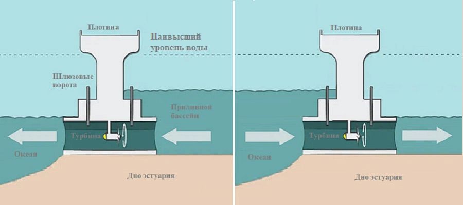 Приливная электростанция (ПЭС)
