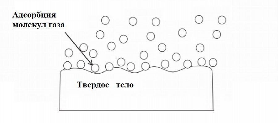 Адсорбция
