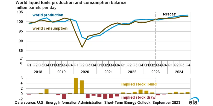EIA снизило прогнозы по спросу на нефть в мире в 2023-2024 гг.