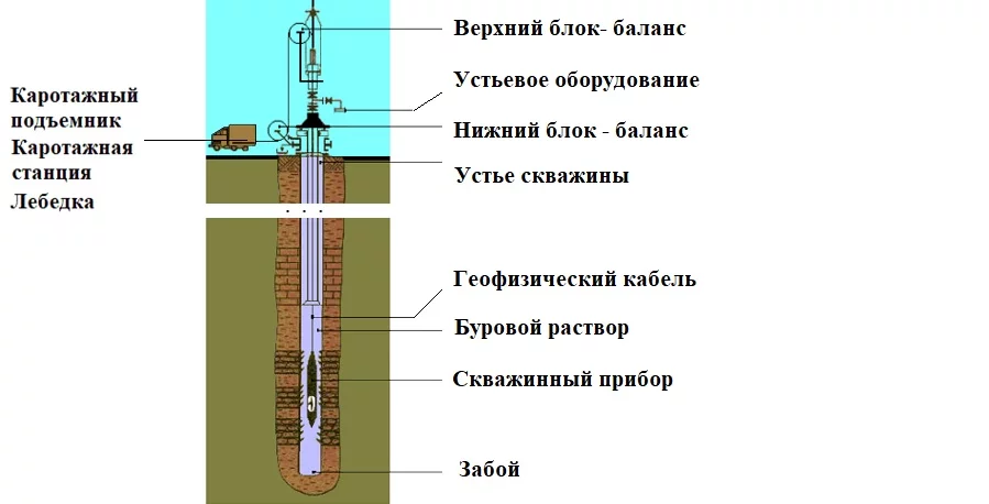 Каротаж скважины