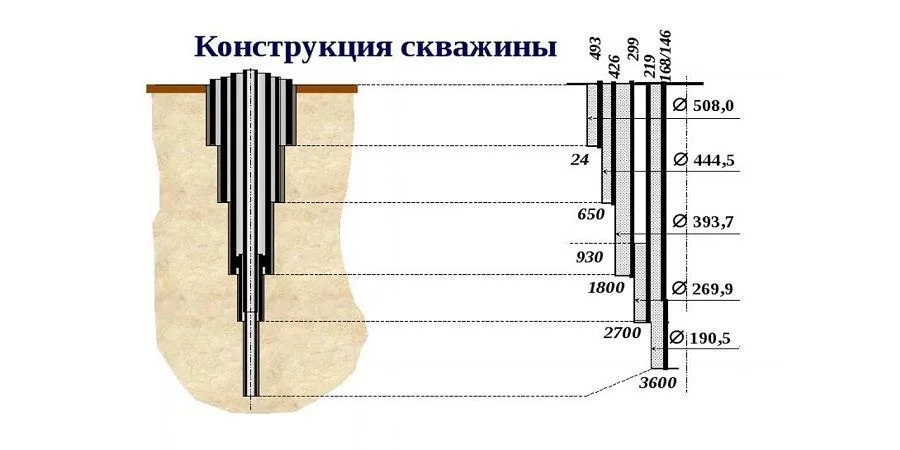 Конструкция скважины