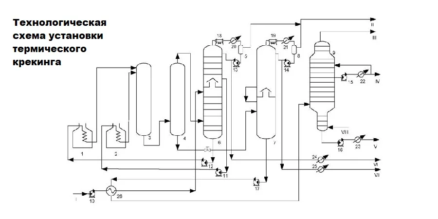 Термический (паровой) крекинг 