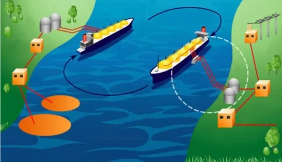 Транспортировка сжиженного природного газа (СПГ) морскими танкерами-газовозами. Загрузка и регазификация