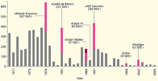 Нефтяные углеводороды в океане (часть 1)