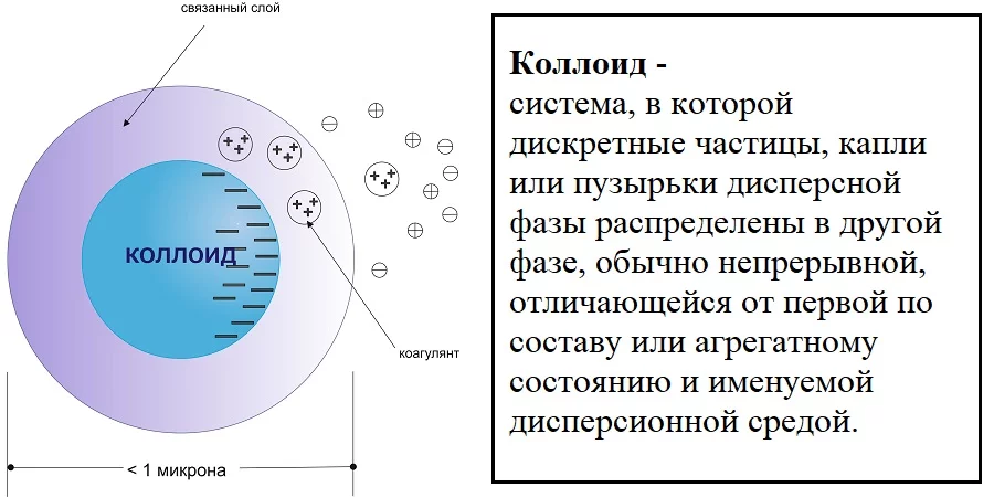 Коллоид