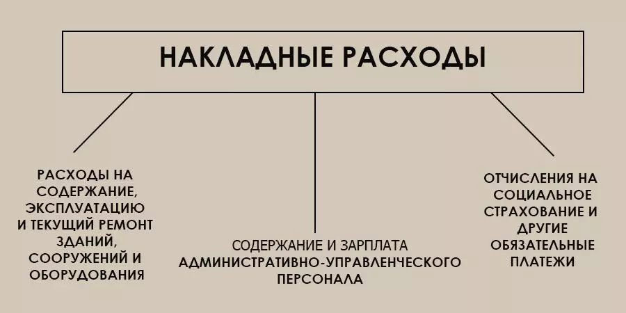 Накладные расходы