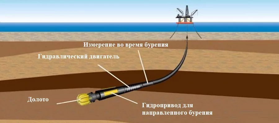 Наклонно-направленное бурение