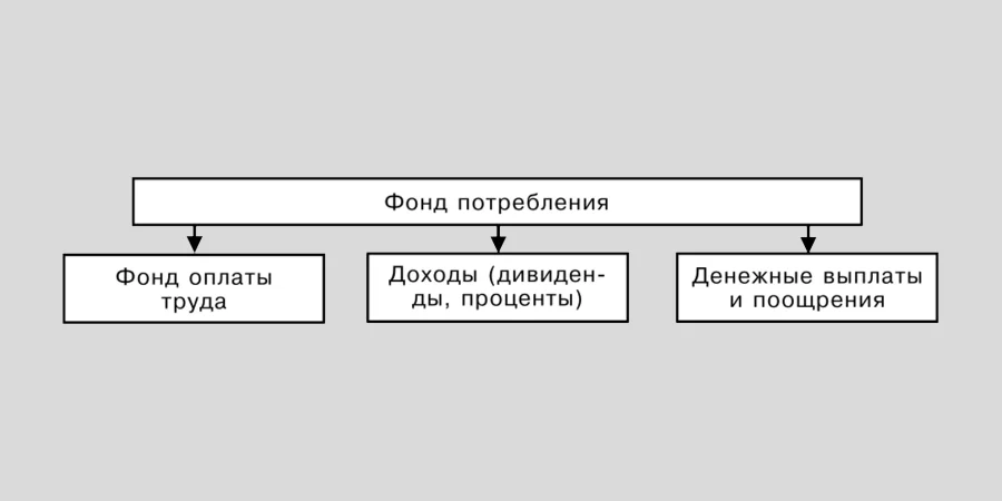 Фонд потребления