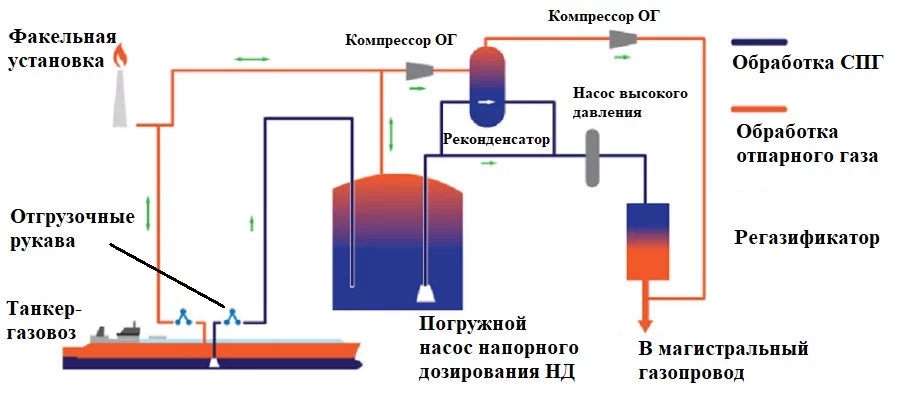 СПГ-терминал регазификационный