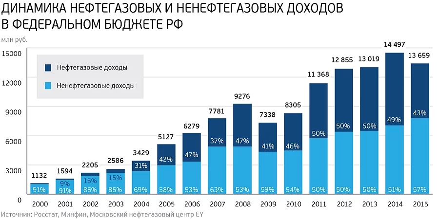 Нефтегазовые доходы федерального бюджета
