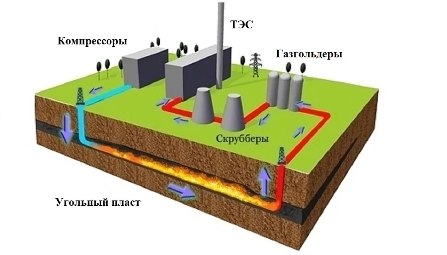 Газификация угля 