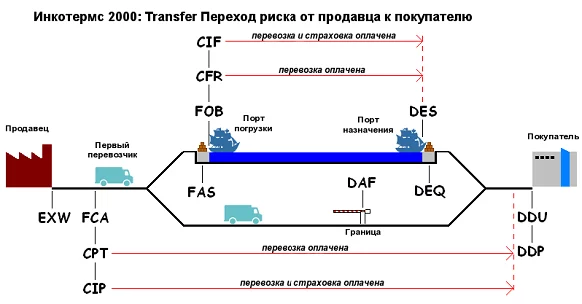 Инкотермс Incoterms

