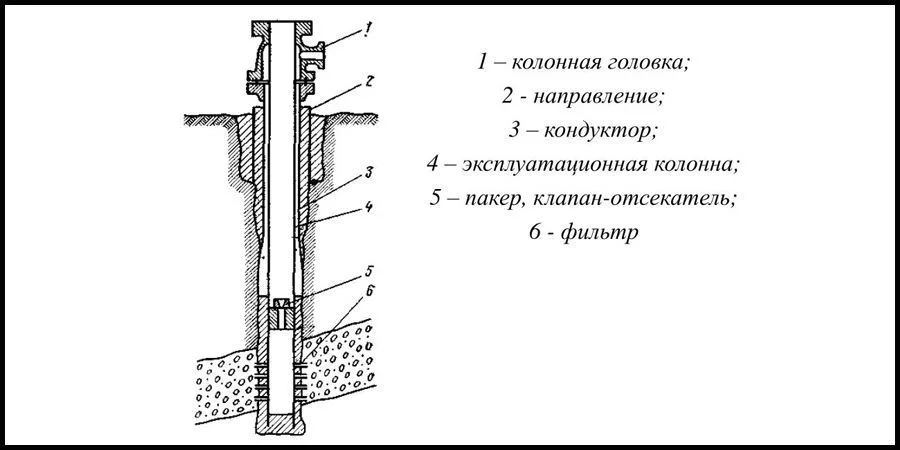 Эксплуатационная скважина (recovery well)