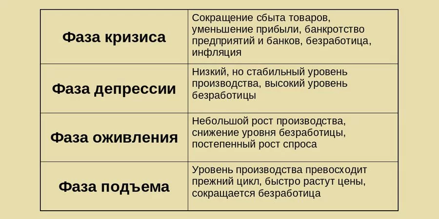 Циклы экономические