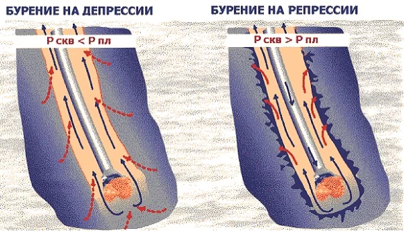 Бурение скважин на депрессии и репресии