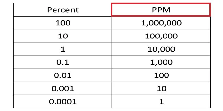 Ppm
