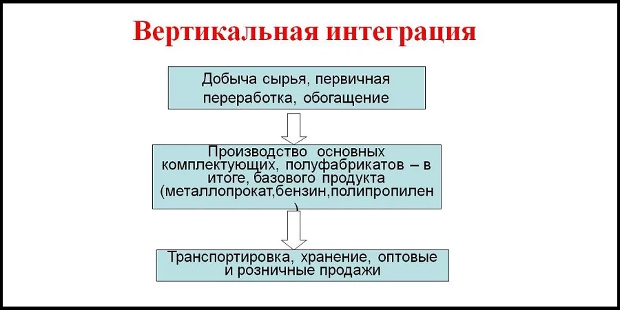 Вертикально интегрированная нефтяная компания это что