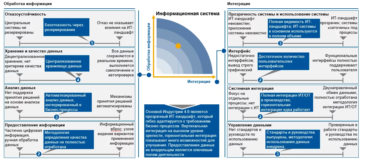 Пример инфографики анализа процессов предприятия по методике индекса цифровой зрелости Acatech 5.png