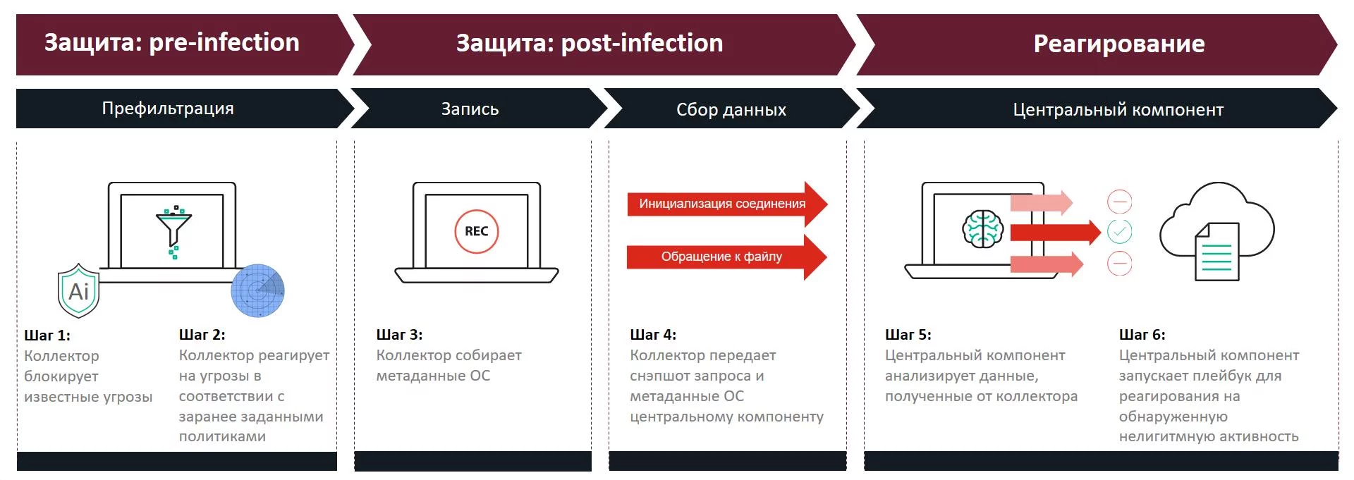 Цикл работы FortiEDR состоит из 3 этапов: защита pre-infection, защита post-infection, реагирование Цикл работы FortiEDR состоит из 3 этапов: защита pre-infection, защита post-infection, реагирование