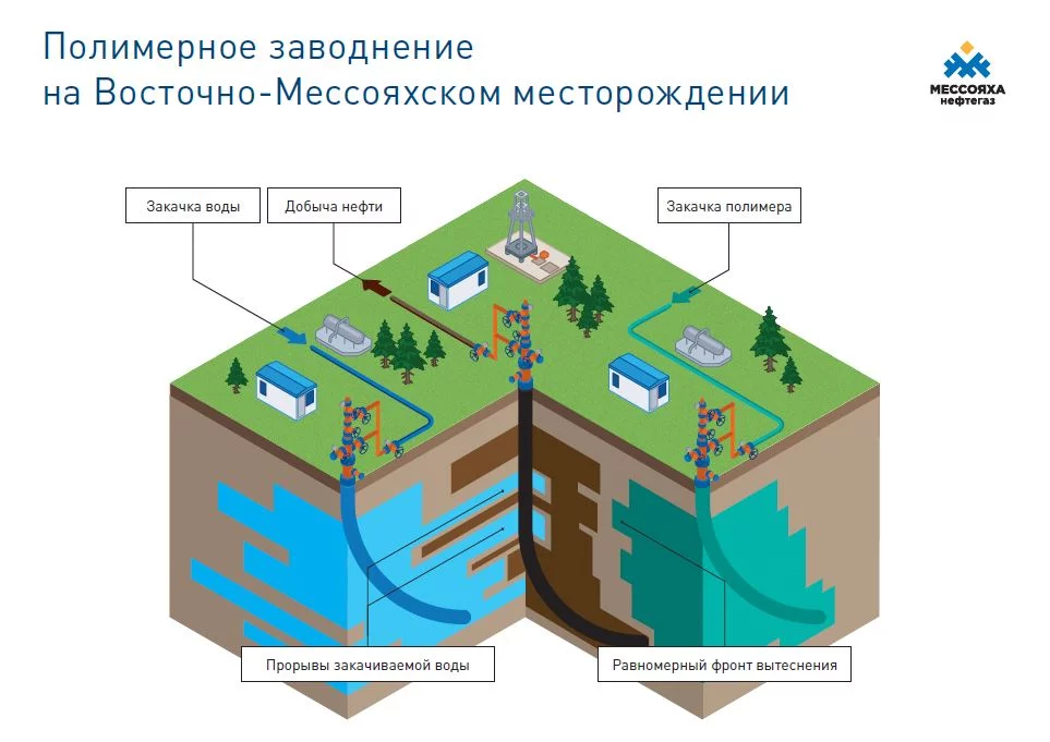 Полимерное заводнение1.jpg