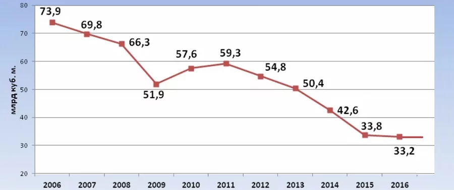 potreblenie gaza na Ukraine 2019.jpg potreblenie gaza na Ukraine 2019.jpg